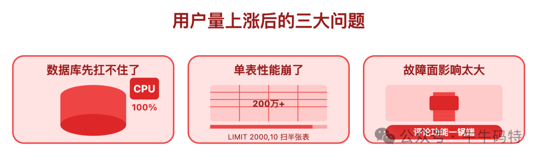 单体架构用户量上涨后的问题示意图