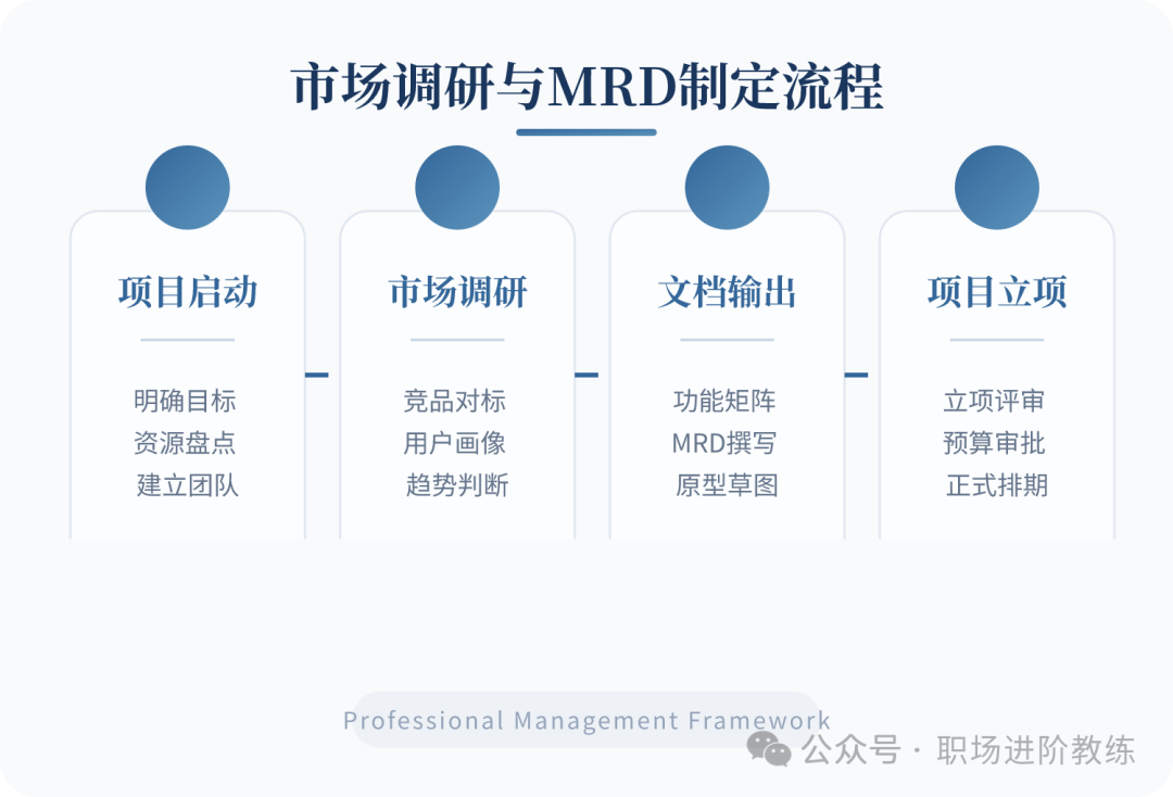 市场调研与MRD制定流程