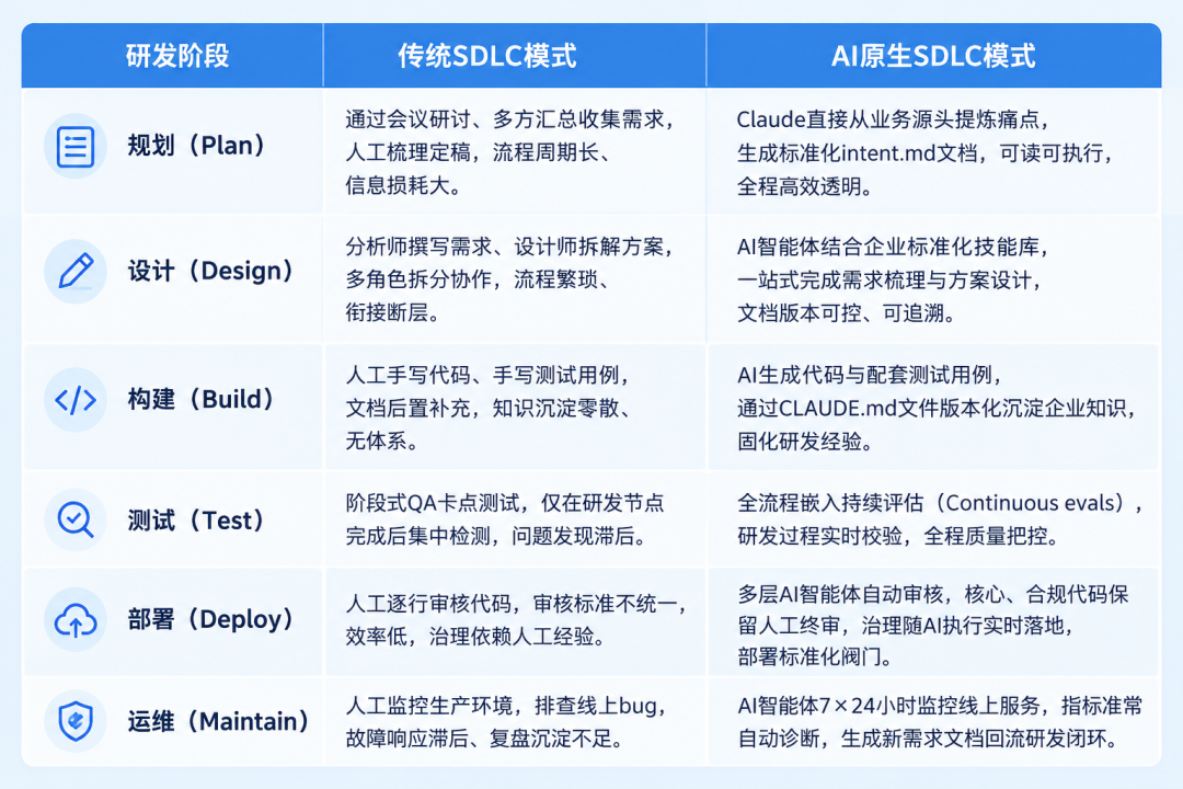 传统SDLC与AI原生SDLC六阶段差异对比表