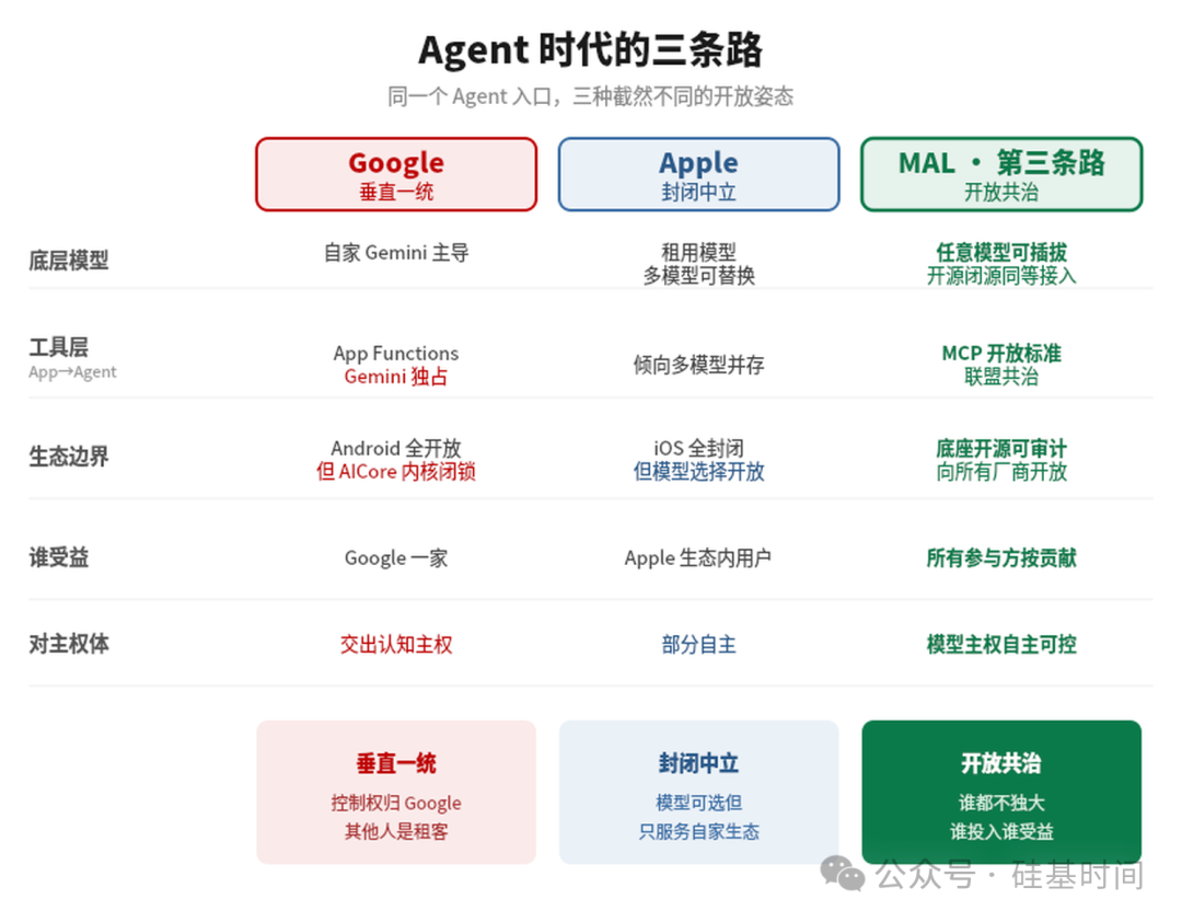 一张关于Agent时代三种开放姿态对比的图表，标题为'Agent 时代的三条路'，副标题'同一个Agent入口，三种截然不同的开放姿态'。