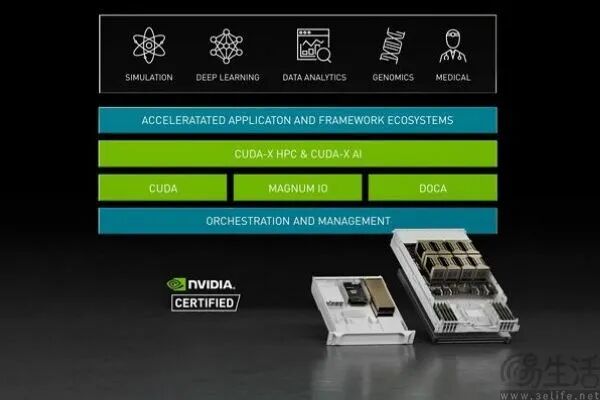 NVIDIA技术架构图,展示从CUDA到应用生态的完整加速计算栈