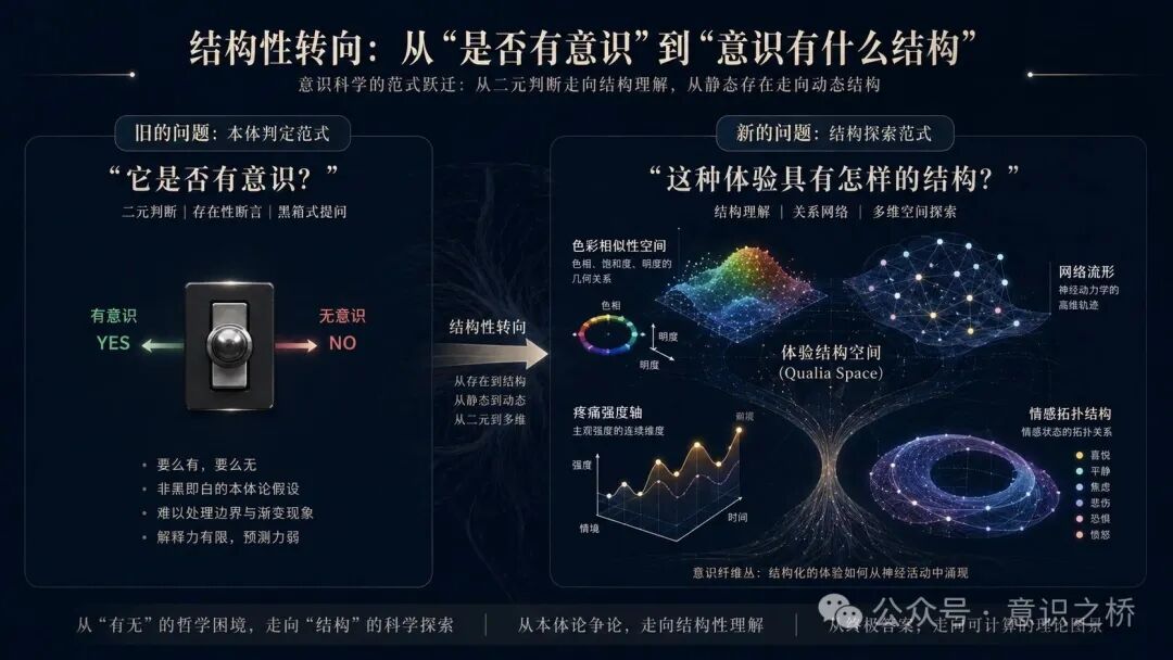 结构性转向对比图：从“是否有意识”的二元判断走向“意识结构”的多维探索