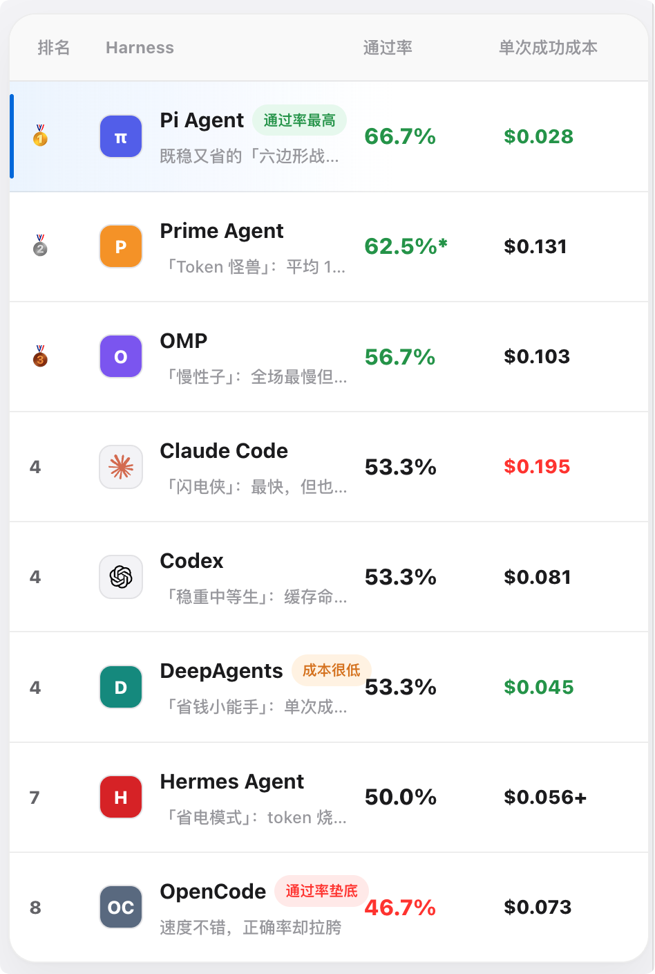8 个 Agent Harness 排名表:通过率与单次成功成本