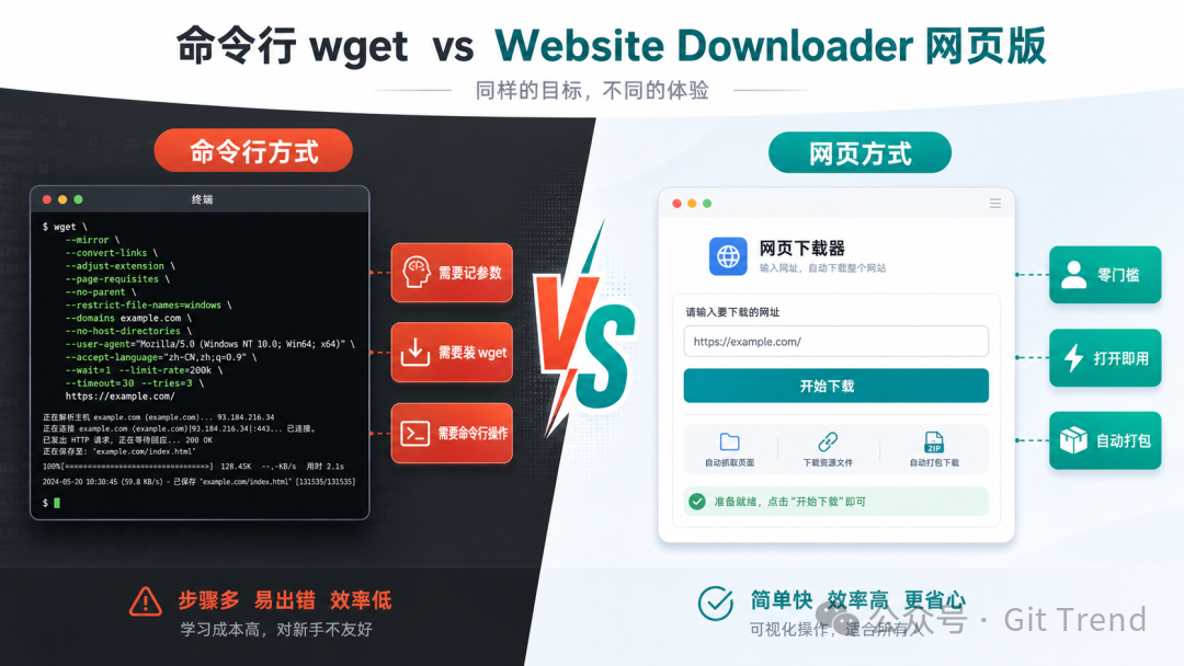 命令行 wget vs Website Downloader 网页版:体验差异对比