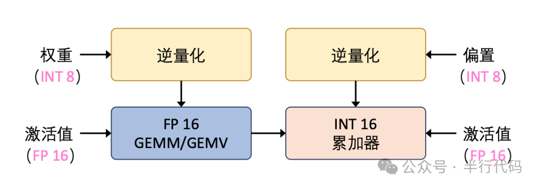 大模型Decode阶段量化计算流程图