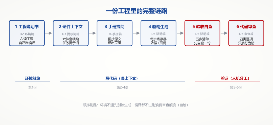 嵌入式AI提示词模板工程链路流程图