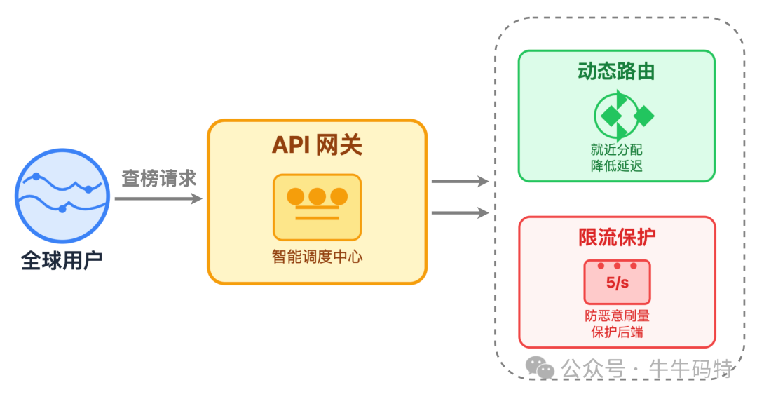 API网关智能调度与限流架构