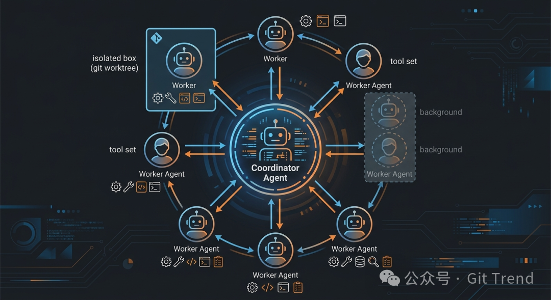多智能体协调与后台任务架构图