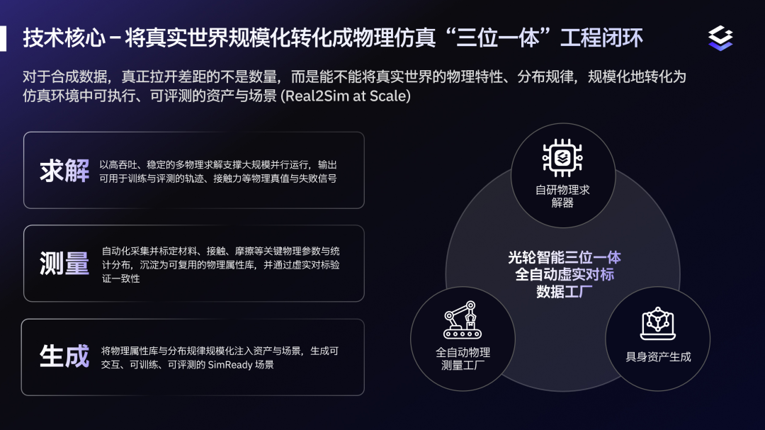 光轮智能“求解-测量-生成”三位一体全自动虚实对标数据工厂技术架构图