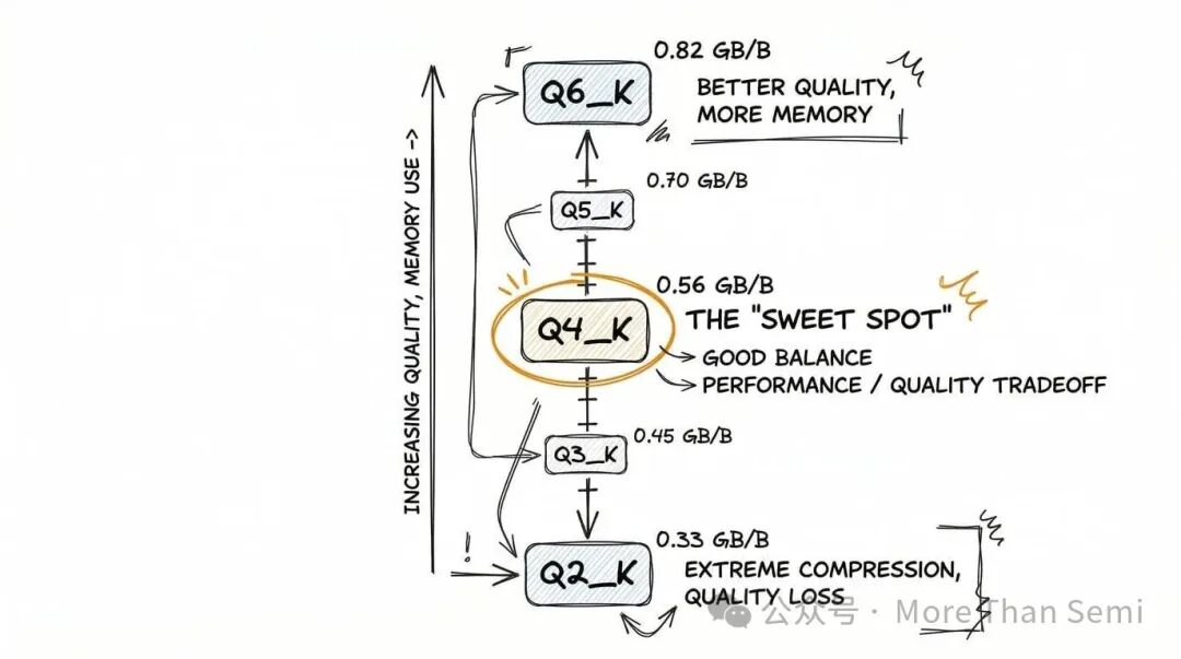 GGUF不同量化级别的质量与显存权衡