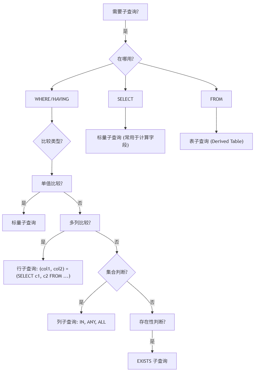SQL子查询类型选择与使用场景决策流程图