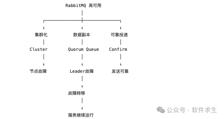 RabbitMQ高可用知识体系总结图