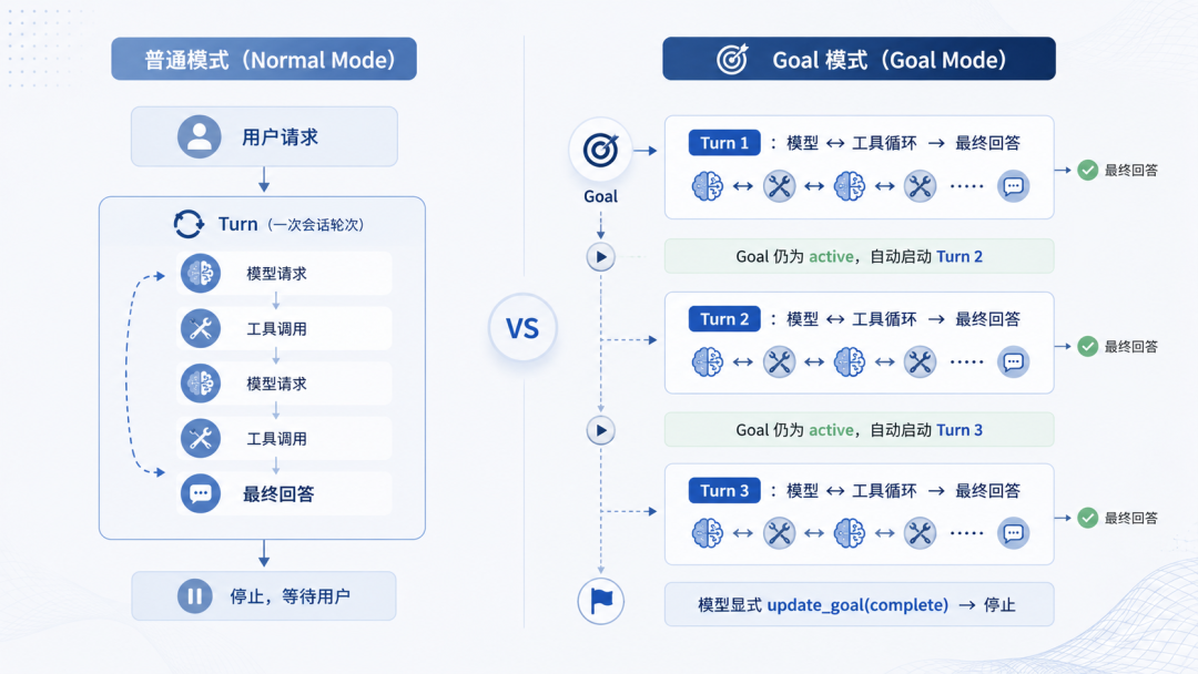 普通模式 vs Goal 模式流程对比