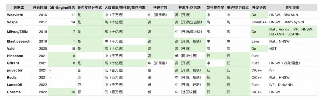 主流向量数据库多维对比表格