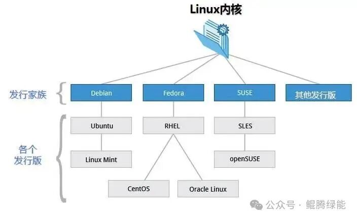 Linux内核发行家族层级关系图
