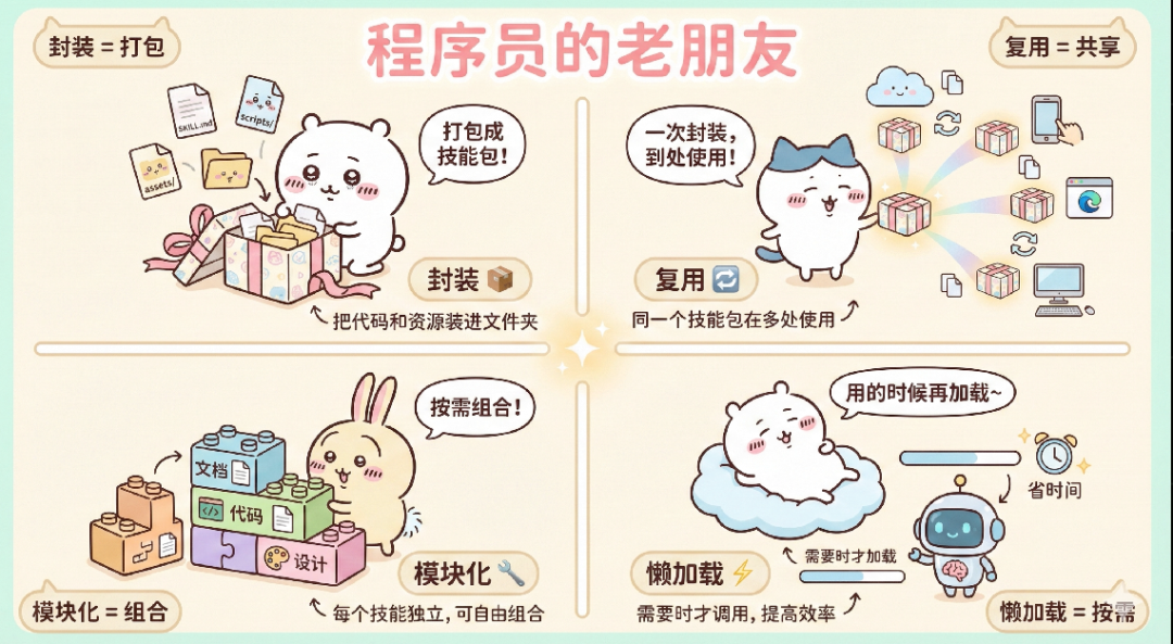 用程序员熟悉的概念类比Agent Skills