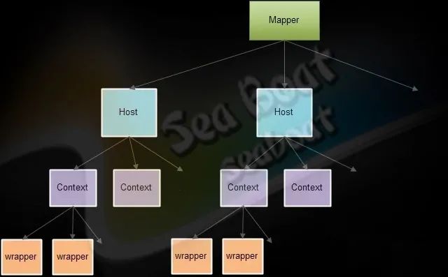 Tomcat Mapper-Host-Context-Wrapper 映射架构图