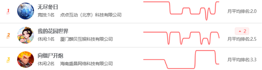 微信小游戏3月畅销榜前三名截图