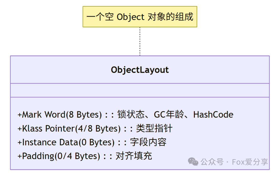 Java对象内存布局示意图