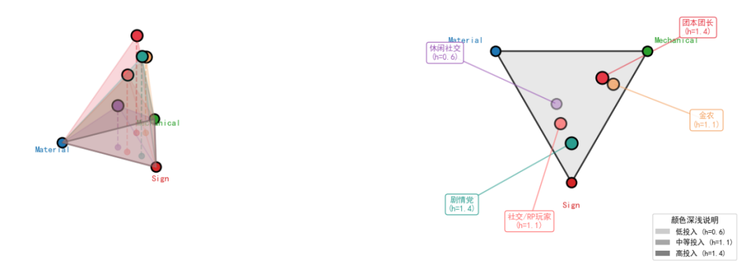 《魔兽世界》中五类玩家的 Player 位置对比。