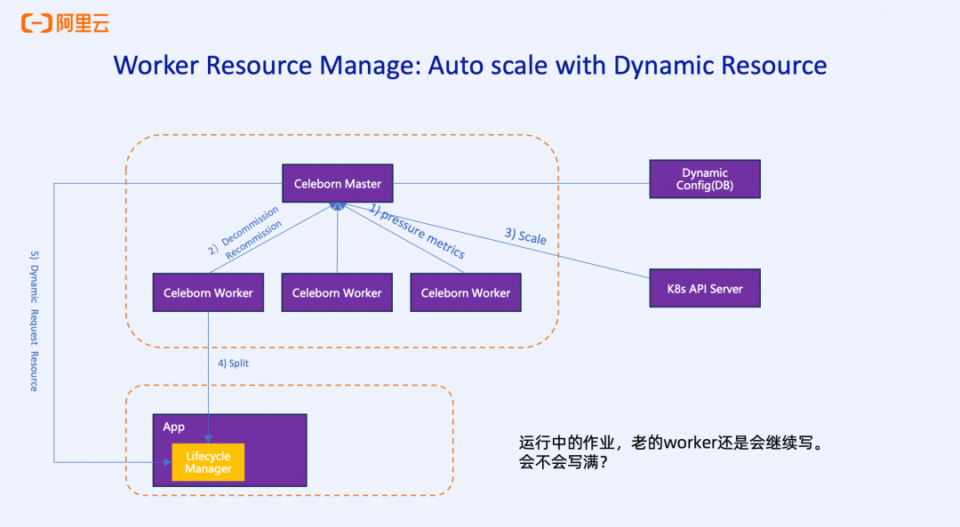 Worker资源动态管理架构图