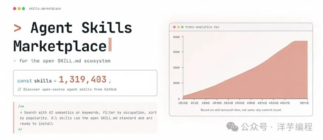 Agent Skills Marketplace网页界面:左侧展示代码示例和技能搜索安装说明,右侧为趋势分析折线图,显示从2月到5月技能数量的持续上升趋势,底部标注数据统计说明