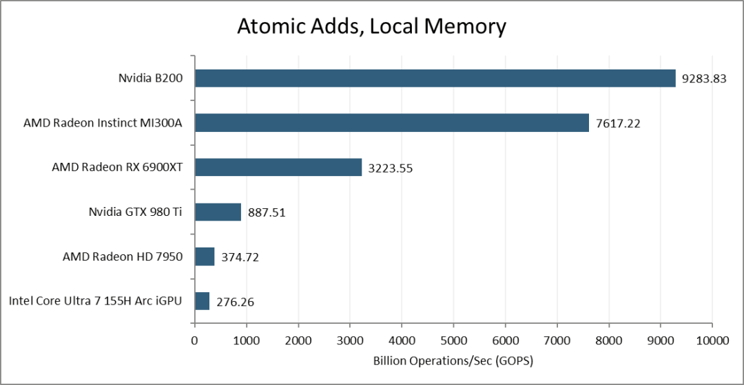 多款硬件本地内存原子加法操作性能对比