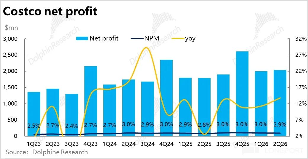 Costco净利润及净利润率