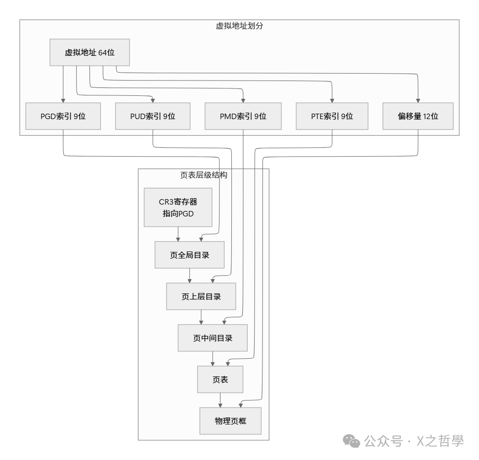虚拟地址到物理地址的多级页表转换示意图