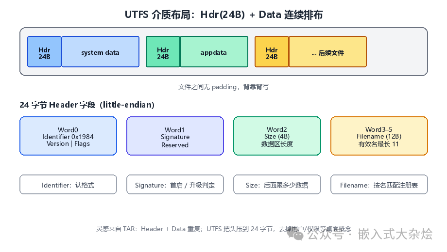 UTFS 介质布局:Hdr(24B) + Data 连续分布