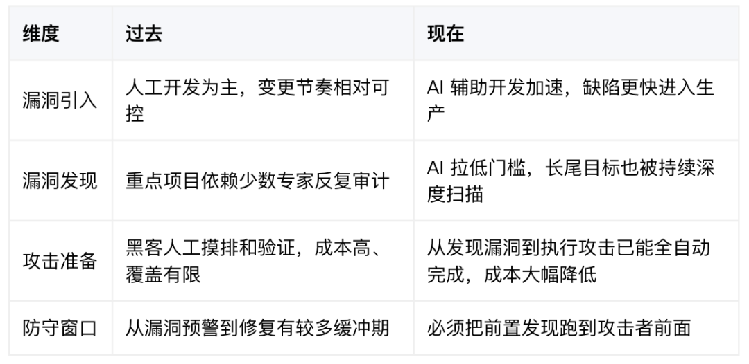 AI时代前后攻防节奏对比表格