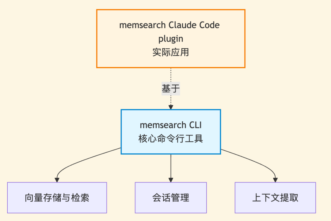 memsearch ccplugin应用架构