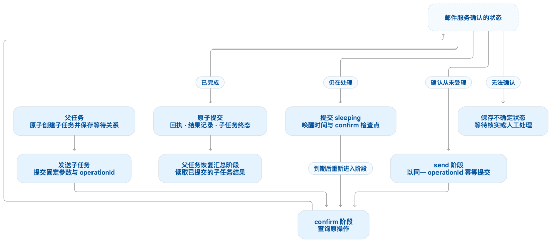 邮件服务幂等确认状态处理流程图