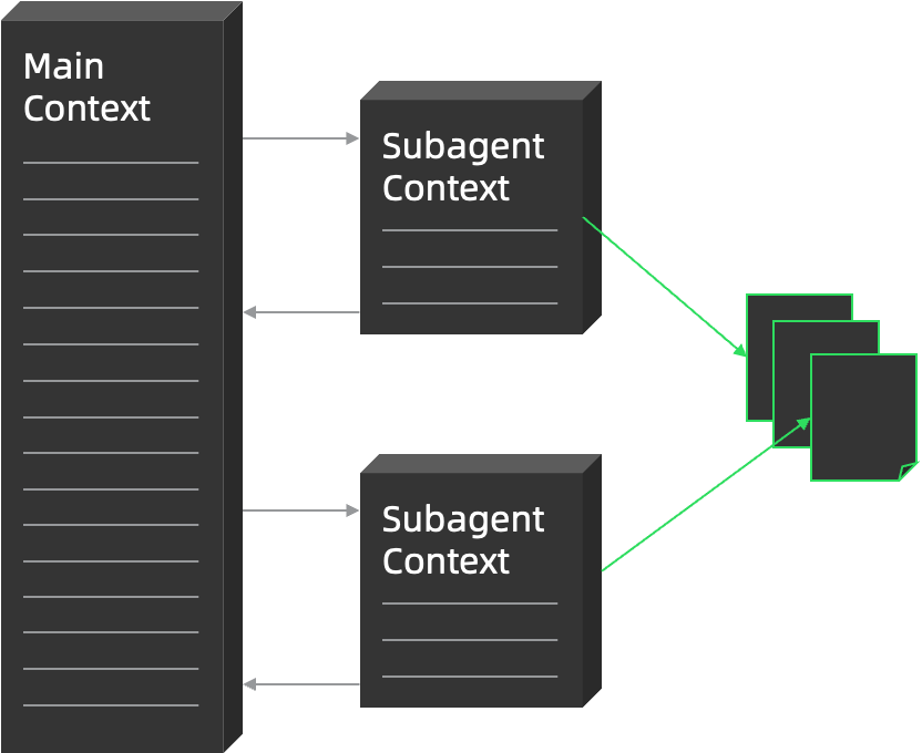 Main Context 与两个 Subagent Context 的双向交互，每个 Subagent 连接堆叠文档块