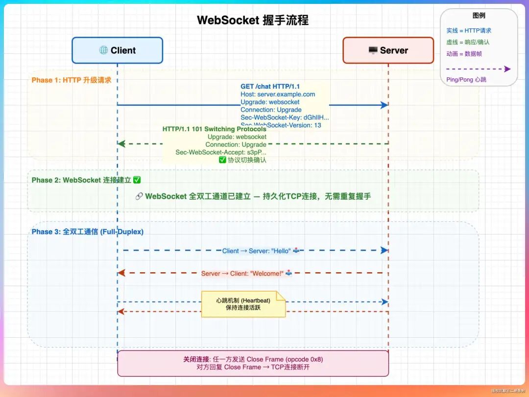 WebSocket握手与通信流程图