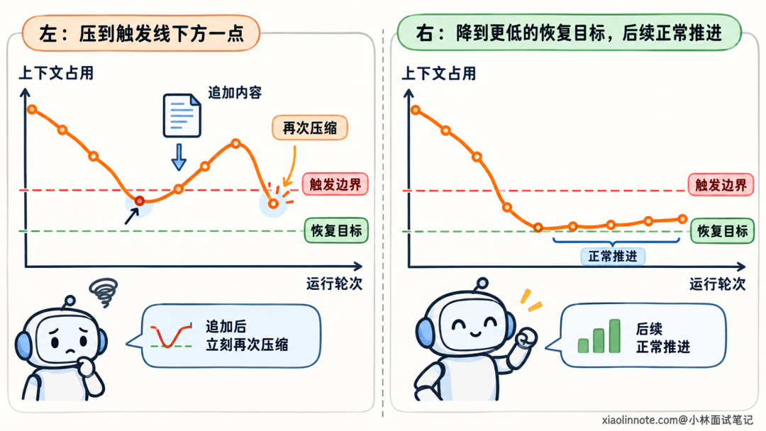 上下文占用策略对比:压到触发线下方会很快再次压缩,降到恢复目标后能正常推进