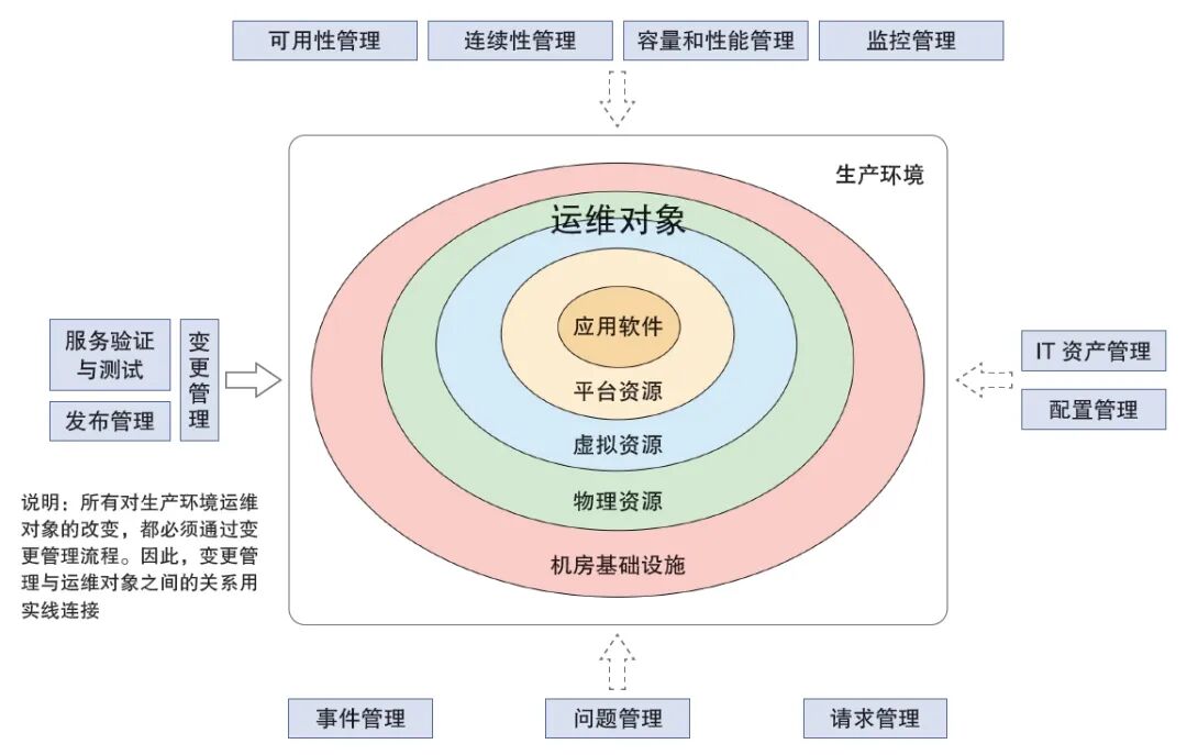 数据中心运维业务全景视图架构图