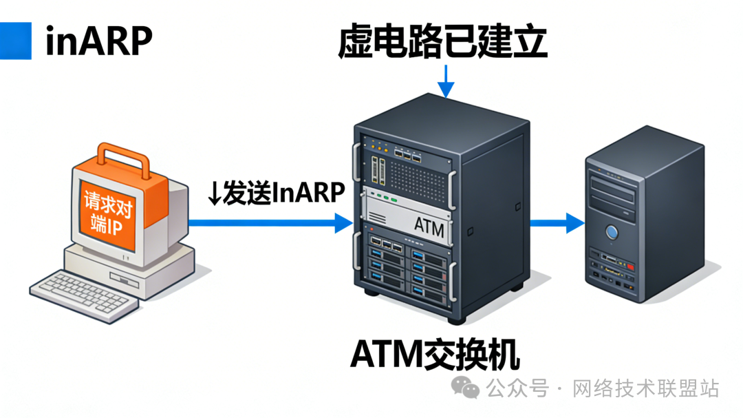 InARP在ATM网络中的应用
