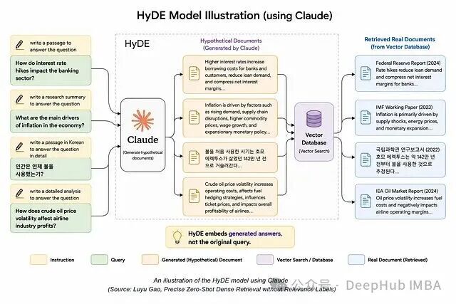HyDE模型示意图:用户查询经Claude生成假设文档,嵌入向量数据库检索真实文档(源自联邦储备报告等)的完整流程