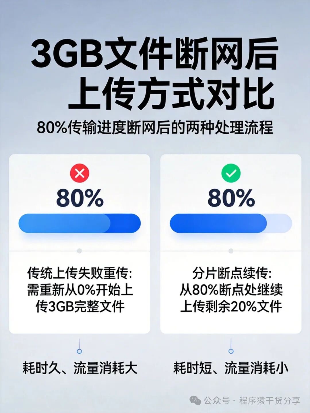 大文件断网后两种处理流程对比