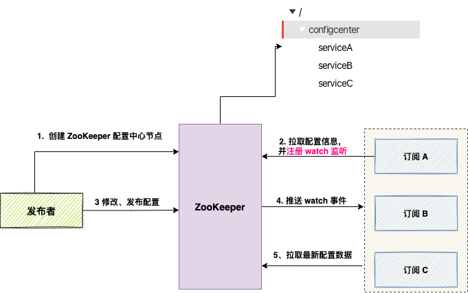 基于ZooKeeper的配置管理流程