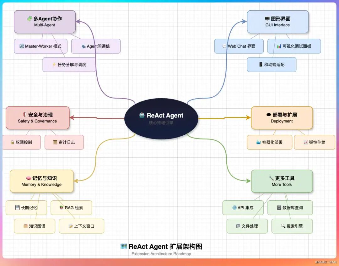 ReAct Agent扩展架构图，展示了多Agent协作、安全治理、记忆与知识等核心扩展模块