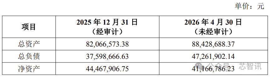 艾可萨科技2025年末与2026年4月末总资产、总负债及净资产财务数据对比表