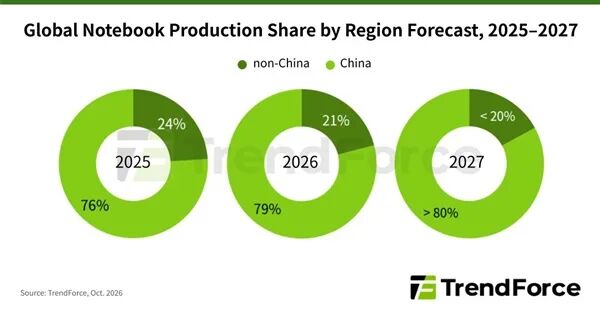2025-2027年全球笔记本产量区域份额预测图表