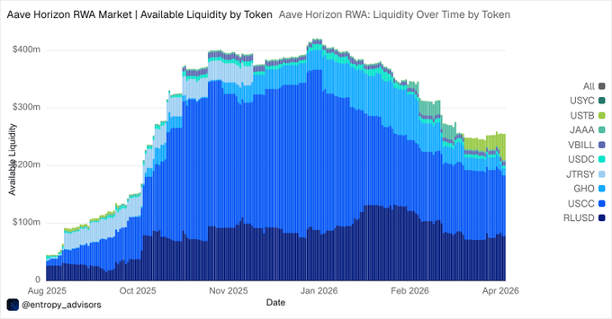 Aave Horizon RWA 市场各代币可用流动性随时间变化堆叠面积图