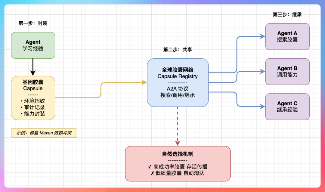 Agent经验封装、共享与继承三步机制