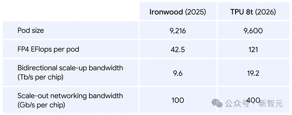 Ironwood (2025) 与 TPU 8t (2026) 的规格对比表