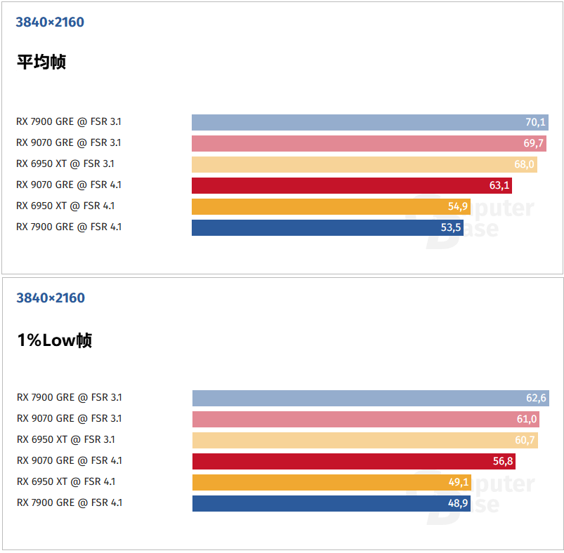 3840x2160分辨率下不同显卡FSR 3.1与FSR 4.1性能对比图表