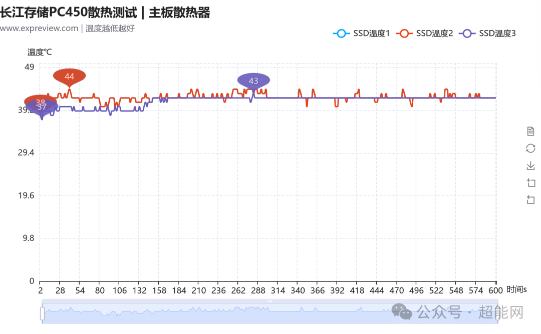带散热器温度曲线