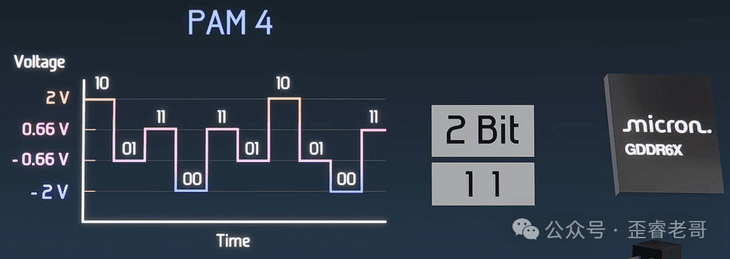 PAM-4信号示意图，四种电压等级每个周期编码2bit